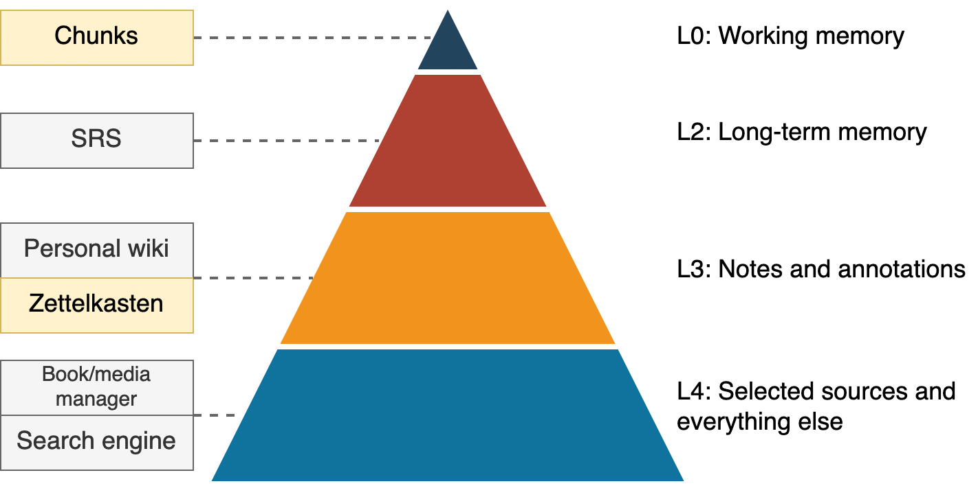 Cyborg memory hierarchy with the levels described in the main text