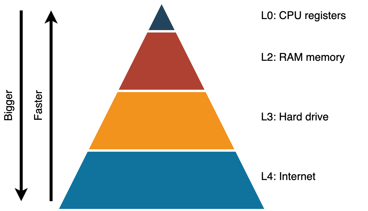 Memory hierarchy with 4 levels: CPU registers, CPU cache, RAM memory and hard drive