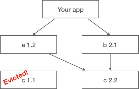 Similar to the previous diagram but a is now depending on c 2.2 and its original dependency is evicted