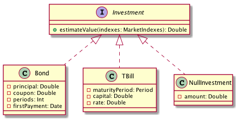 Class digram with two
    types of investment and a null one