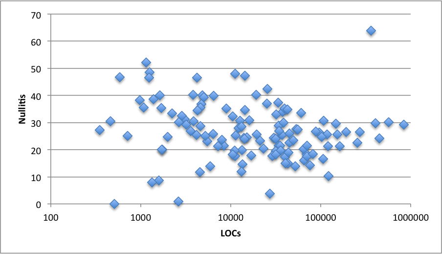 Nullitis versus LOC count