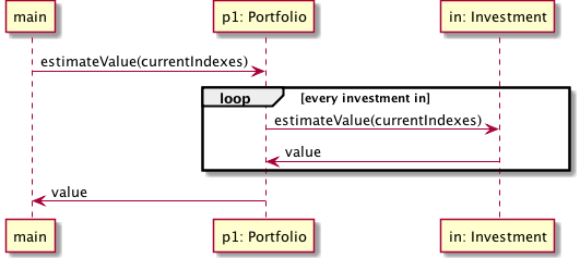 Sequence diagram