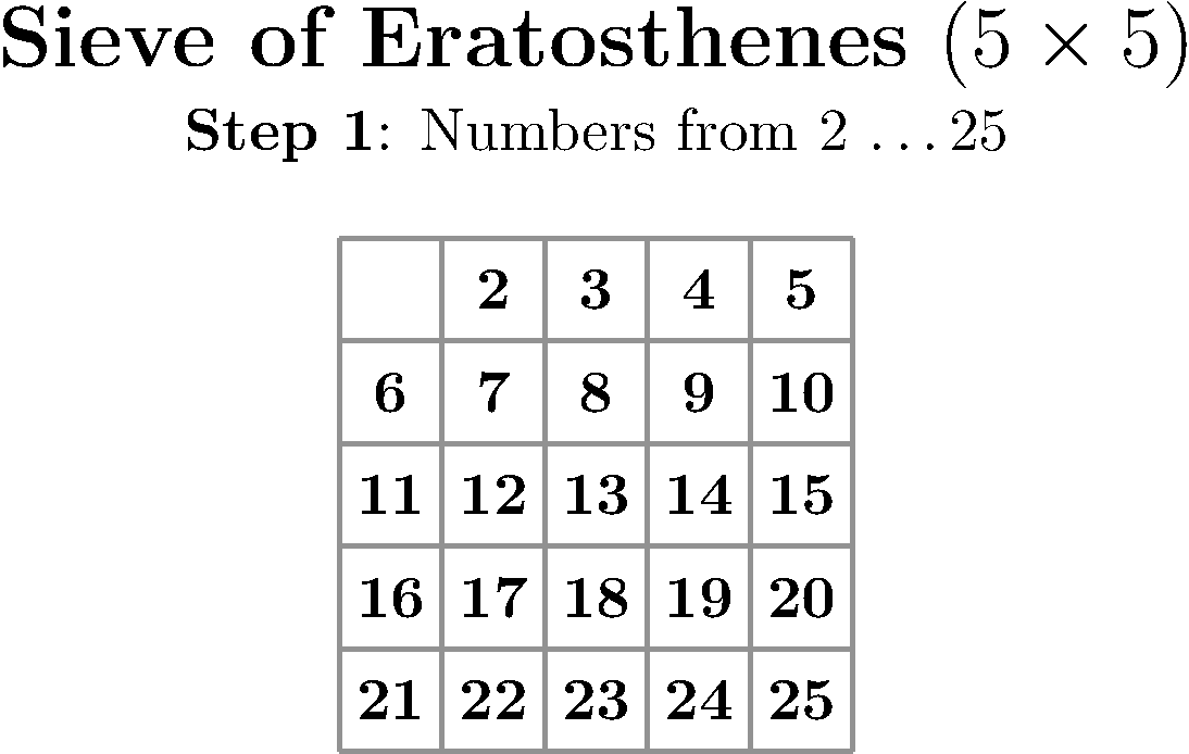Step-by-step visualization of the Eratosthenes sieve up to 25